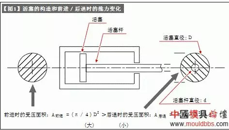 氣缸推力與調(diào)整要點(diǎn)